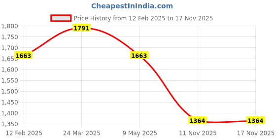 industrybuying.com VBX Car Exterior Stainless Steel Lower Window Garnish Chrome Compatible for Volkswagen Vento - Set of 4 Pcs vbx Price History Graph from 12 Feb 2025 to 17 Nov 2025