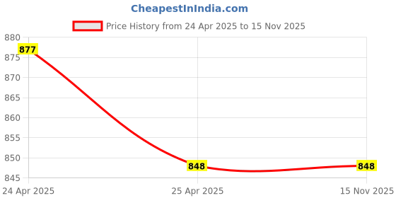 industrybuying.com VBX Car Side Door Sub Mirror Plate Both Right and Left Side for Chevrolet Enjoy all models (Set of 2) vbx Price History Graph from 24 Apr 2025 to 13 Nov 2025