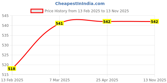 industrybuying.com VBX Car Side Door Sub Mirror Plate Co-Driver Left Side Only for Tata Small Old Safari 2005 to 2017 (Set of 1) vbx Price History Graph from 13 Feb 2025 to 11 Nov 2025