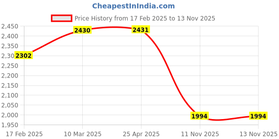 industrybuying.com VBX Custom Fit Super Luxury Console/Armrest Set of 1 Pcs for Maruti Suzuki Dzire (Beige Color) vbx Price History Graph from 17 Feb 2025 to 13 Nov 2025