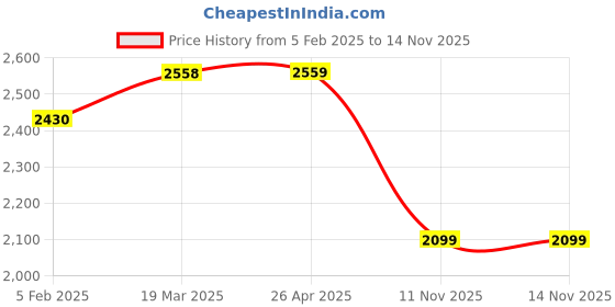 industrybuying.com VBX Custom Fit Super Luxury Console/Armrest Set of 1 Pcs for Nissan Magnite (Black Color) vbx Price History Graph from 5 Feb 2025 to 13 Nov 2025