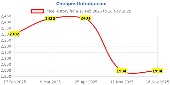 industrybuying.com VBX Custom Fit Super Luxury Console/Armrest Set of 1 Pcs for Tata Indica (Beige Color) vbx Price History Graph from 17 Feb 2025 to 15 Nov 2025