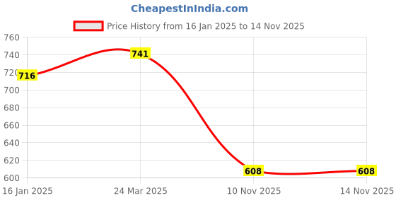 industrybuying.com VBX Custom Fit Wooden Console/Armrest For Jeep Wrangler Set of 1 Pcs Black vbx Price History Graph from 16 Jan 2025 to 14 Nov 2025
