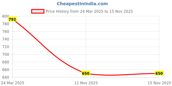 industrybuying.com VBX Custom Fit Wooden Console/Armrest for Mahindra Thar Set of 1 Pcs vbx Price History Graph from 24 Mar 2025 to 15 Nov 2025