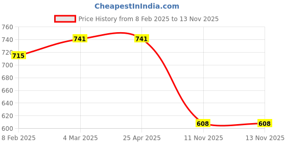 industrybuying.com VBX Custom Fit Wooden Console/Armrest for Maruti Suzuki Dzire New Set of 1 Pcs vbx Price History Graph from 8 Feb 2025 to 12 Nov 2025