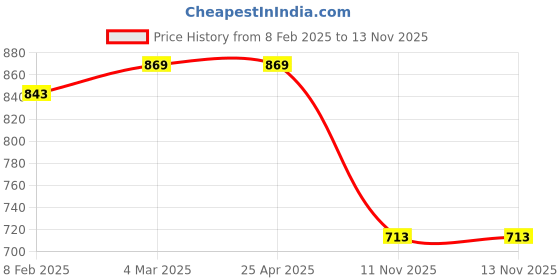 industrybuying.com VBX Custom Fit Wooden Console/Armrest for Renault Duster Old Set of 1 Pcs vbx Price History Graph from 8 Feb 2025 to 13 Nov 2025