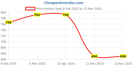 industrybuying.com VBX Custom Fit Wooden Console/Armrest for Swift Old Set of 1 Pcs vbx Price History Graph from 8 Feb 2025 to 13 Nov 2025