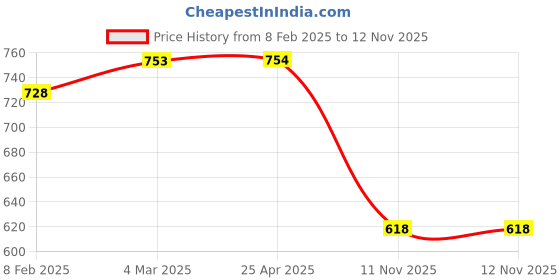 industrybuying.com VBX Custom Fit Wooden Console/Armrest for Toyota Innova Crysta Set of 1 Pcs vbx Price History Graph from 8 Feb 2025 to 12 Nov 2025