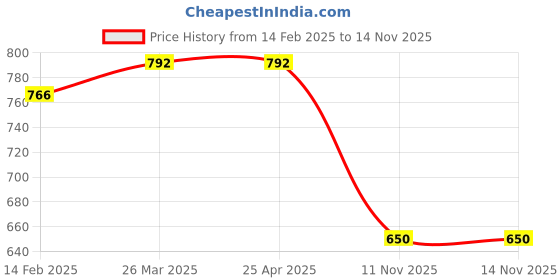 industrybuying.com VBX Custom Fit Wooden Console/Armrest for Volkswagen Polo Set of 1 Pcs vbx Price History Graph from 14 Feb 2025 to 14 Nov 2025