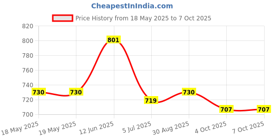 industrybuying.com VCC CAPACITIVE TOUCH SENSOR DISPLAY, BLUE, CSMS15CIC06 vcc Price History Graph from 18 May 2025 to 6 Oct 2025