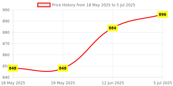 industrybuying.com VCC CAPACITIVE TOUCH SENSOR DISPLAY, GREEN, CSMS15CIC05 vcc Price History Graph from 18 May 2025 to 5 Jul 2025