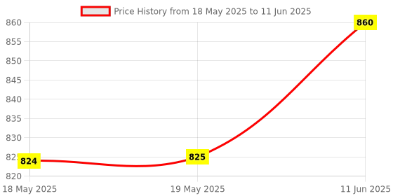 industrybuying.com VCC CAPACITIVE TOUCH SENSOR DISPLAY, RED, CSMS15CIC01 vcc Price History Graph from 18 May 2025 to 11 Jun 2025