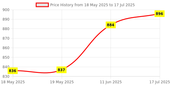 industrybuying.com VCC CAPACITIVE TOUCH SENSOR DISPLAY, YEL, CSMS15CIC07 vcc Price History Graph from 18 May 2025 to 11 Jun 2025