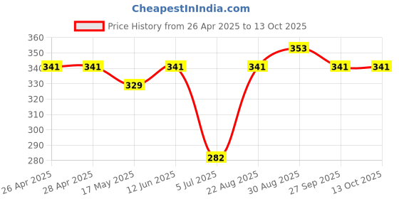industrybuying.com VCC CIRCUIT BOARD INDICATOR, 1 LED, YELLOW, 6300T75 vcc Price History Graph from 26 Apr 2025 to 12 Oct 2025