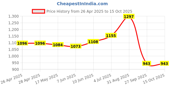 industrybuying.com VCC INCANDESCENT INDICATOR, PANEL MNT, RED, 2194A1-28V vcc Price History Graph from 26 Apr 2025 to 15 Oct 2025