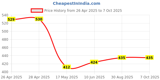 industrybuying.com VCC INCANDESCENT INDICATOR, RECTANGULAR, 28V, 2390QD5-28V vcc Price History Graph from 26 Apr 2025 to 7 Oct 2025