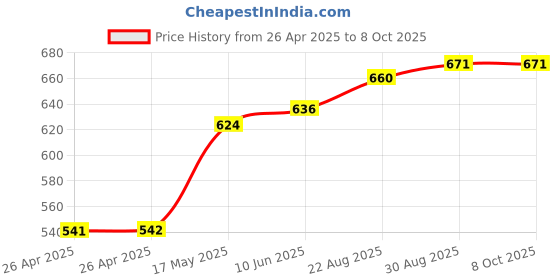 industrybuying.com VCC INCANDESCENT SOCKET, 2803. vcc Price History Graph from 26 Apr 2025 to 7 Oct 2025