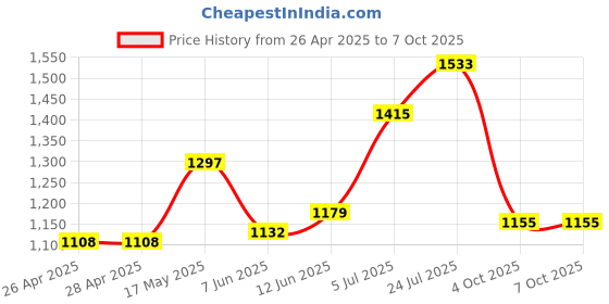 industrybuying.com VCC INDICATOR, LED PANEL MNT, 5.9MM, AMBER, L60D-A12-W vcc Price History Graph from 26 Apr 2025 to 7 Oct 2025