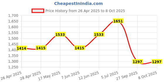 industrybuying.com VCC INDICATOR, LED PANEL MNT, 5.9MM, GREEN, L60D-G5-W. vcc Price History Graph from 26 Apr 2025 to 8 Oct 2025