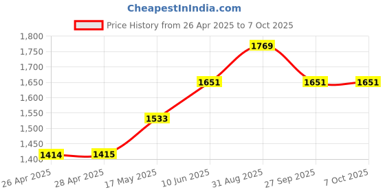 industrybuying.com VCC INDICATOR, LED PANEL MNT, 5.9MM, RED, L60D-R5-W. vcc Price History Graph from 26 Apr 2025 to 7 Oct 2025