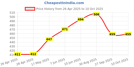 industrybuying.com VCC INDICATOR, LED PANEL MOUNT RED/GREEN, 2.8V, 5100H1/5 vcc Price History Graph from 26 Apr 2025 to 10 Oct 2025