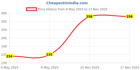industrybuying.com VCC LAMP, INCANDESCENT, BAYONET, 28V, CM757 vcc Price History Graph from 8 May 2025 to 17 Nov 2025