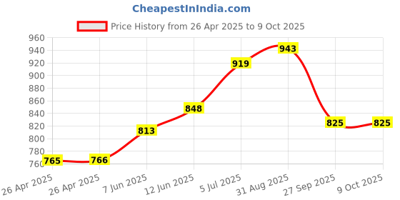 industrybuying.com VCC LAMP, INDICATOR, INCANDESCENT, 16MM, AMBER, 1090A3-28V vcc Price History Graph from 26 Apr 2025 to 9 Oct 2025