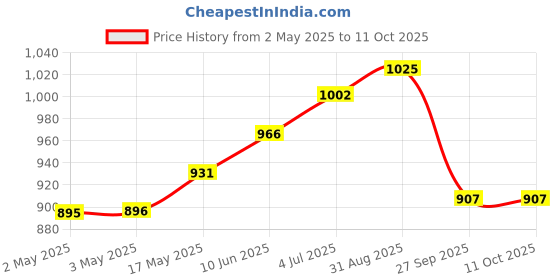 industrybuying.com VCC LAMP, INDICATOR, INCANDESCENT, 16MM, AMBER, 1090C3-28V vcc Price History Graph from 2 May 2025 to 10 Oct 2025