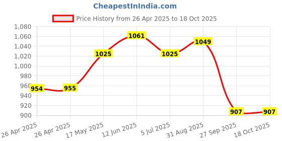 industrybuying.com VCC LAMP, INDICATOR, INCANDESCENT, 16MM, AMBER, 1090QC3-28V vcc Price History Graph from 26 Apr 2025 to 18 Oct 2025