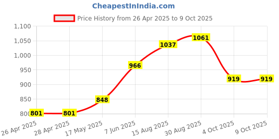 industrybuying.com VCC LAMP, INDICATOR, INCANDESCENT, 16MM, GREEN, 1090A5-28V. vcc Price History Graph from 26 Apr 2025 to 7 Oct 2025