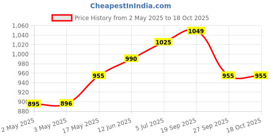 industrybuying.com VCC LAMP, INDICATOR, INCANDESCENT, 16MM, GREEN, 1090C5-28V vcc Price History Graph from 2 May 2025 to 17 Oct 2025