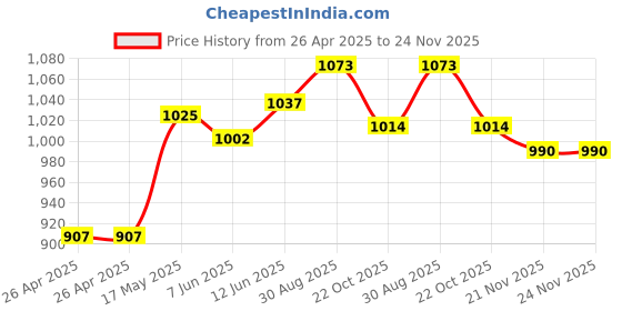 industrybuying.com VCC LAMP, INDICATOR, INCANDESCENT, 16MM, GREEN, 1090QC5-12V vcc Price History Graph from 26 Apr 2025 to 23 Nov 2025