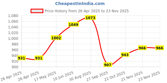 industrybuying.com VCC LAMP, INDICATOR, INCANDESCENT, 16MM, GREEN, 1090QC5-28V vcc Price History Graph from 26 Apr 2025 to 22 Nov 2025