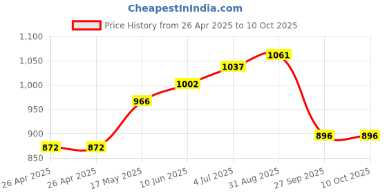 industrybuying.com VCC LAMP, INDICATOR, INCANDESCENT, 16MM, RED, 1090A1-28V. vcc Price History Graph from 26 Apr 2025 to 10 Oct 2025