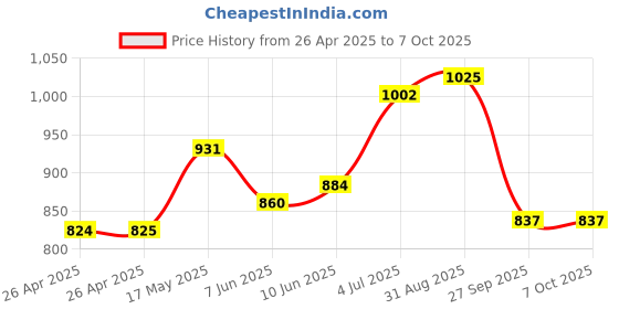 industrybuying.com VCC LAMP, INDICATOR, INCANDESCENT, 16MM, RED, 1090D1-28V vcc Price History Graph from 26 Apr 2025 to 7 Oct 2025