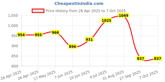 industrybuying.com VCC LAMP, INDICATOR, INCANDESCENT, 16MM, RED, 1090QC1-28V vcc Price History Graph from 26 Apr 2025 to 7 Oct 2025