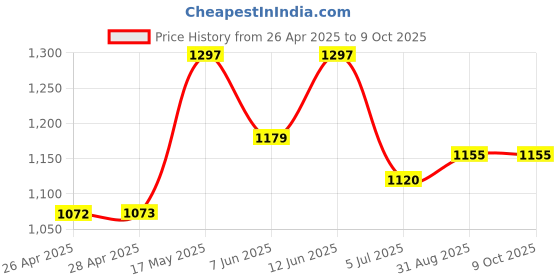 industrybuying.com VCC LAMP, INDICATOR, INCANDESCENT, 20.65MM, 5100-824 vcc Price History Graph from 26 Apr 2025 to 8 Oct 2025