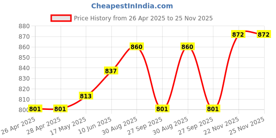 industrybuying.com VCC LAMP, INDICATOR, INCANDESCENT, 2390QD5-28V. vcc Price History Graph from 26 Apr 2025 to 25 Nov 2025