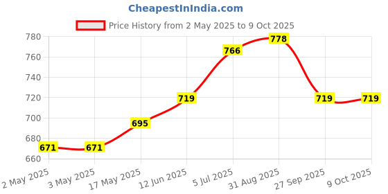 industrybuying.com VCC LAMP, INDICATOR, INCANDESCENT, AMBER, 2330QD3 vcc Price History Graph from 2 May 2025 to 9 Oct 2025