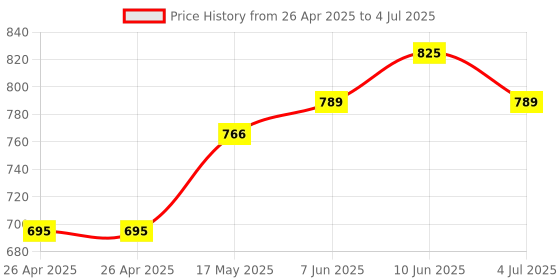 industrybuying.com VCC LAMP, INDICATOR, INCANDESCENT, RED, 2330QD1 vcc Price History Graph from 26 Apr 2025 to 4 Jul 2025
