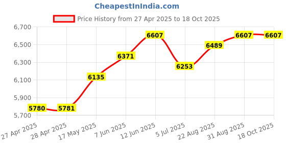 industrybuying.com VCC LAMP, INDICATOR INCANDESCENT T-3 1/4 BLACK, 900-200 vcc Price History Graph from 27 Apr 2025 to 16 Oct 2025
