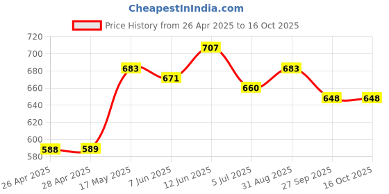 industrybuying.com VCC LAMP, INDICATOR, NEON, AMBER, 125V, 1030D3. vcc Price History Graph from 26 Apr 2025 to 16 Oct 2025