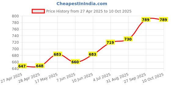 industrybuying.com VCC LAMP, INDICATOR, NEON, AMBER, 125V, 1050A3. vcc Price History Graph from 27 Apr 2025 to 9 Oct 2025