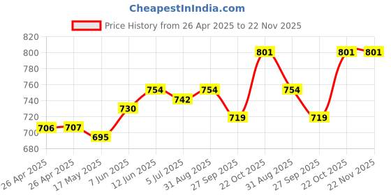 industrybuying.com VCC LAMP, INDICATOR, NEON, AMBER, 125V, 1050C3. vcc Price History Graph from 26 Apr 2025 to 22 Nov 2025