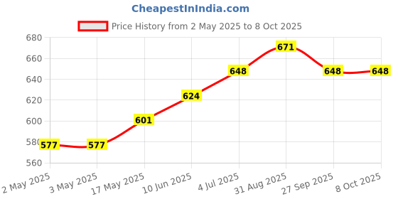 industrybuying.com VCC LAMP, INDICATOR, NEON, AMBER, 125V, 2110A3. vcc Price History Graph from 2 May 2025 to 8 Oct 2025