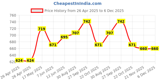 industrybuying.com VCC LAMP, INDICATOR, NEON, AMBER, 125V, 2150A3. vcc Price History Graph from 26 Apr 2025 to 6 Dec 2025