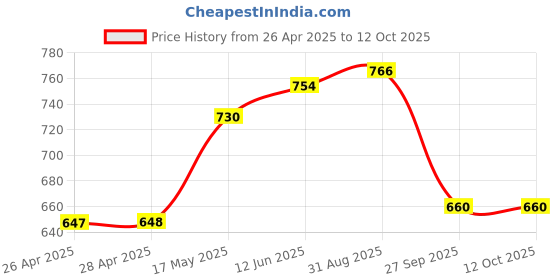 industrybuying.com VCC LAMP, INDICATOR, NEON, AMBER, 125V, 2150QA3 vcc Price History Graph from 26 Apr 2025 to 12 Oct 2025