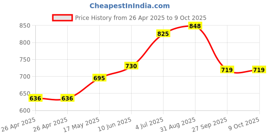 industrybuying.com VCC LAMP, INDICATOR, NEON, AMBER, 250V, 1051C3 vcc Price History Graph from 26 Apr 2025 to 8 Oct 2025