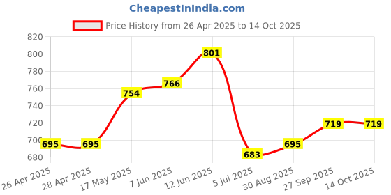 industrybuying.com VCC LAMP, INDICATOR, NEON, CLEAR, 125V, 1050QC2. vcc Price History Graph from 26 Apr 2025 to 14 Oct 2025