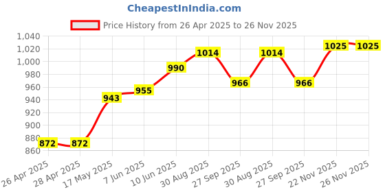 industrybuying.com VCC LAMP, INDICATOR, NEON, GREEN, 125V, 1032D5. vcc Price History Graph from 26 Apr 2025 to 25 Nov 2025